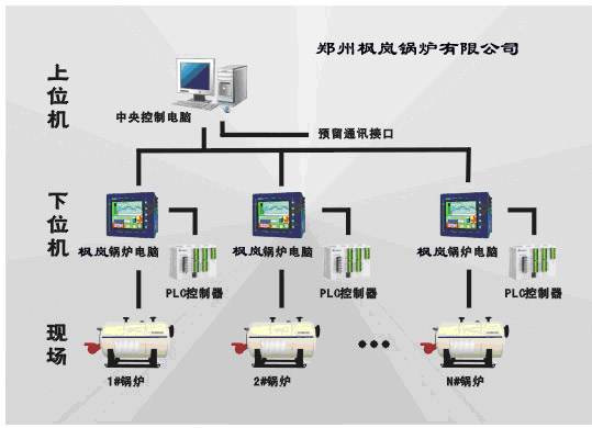 枫岚锅炉，上位机控制系统