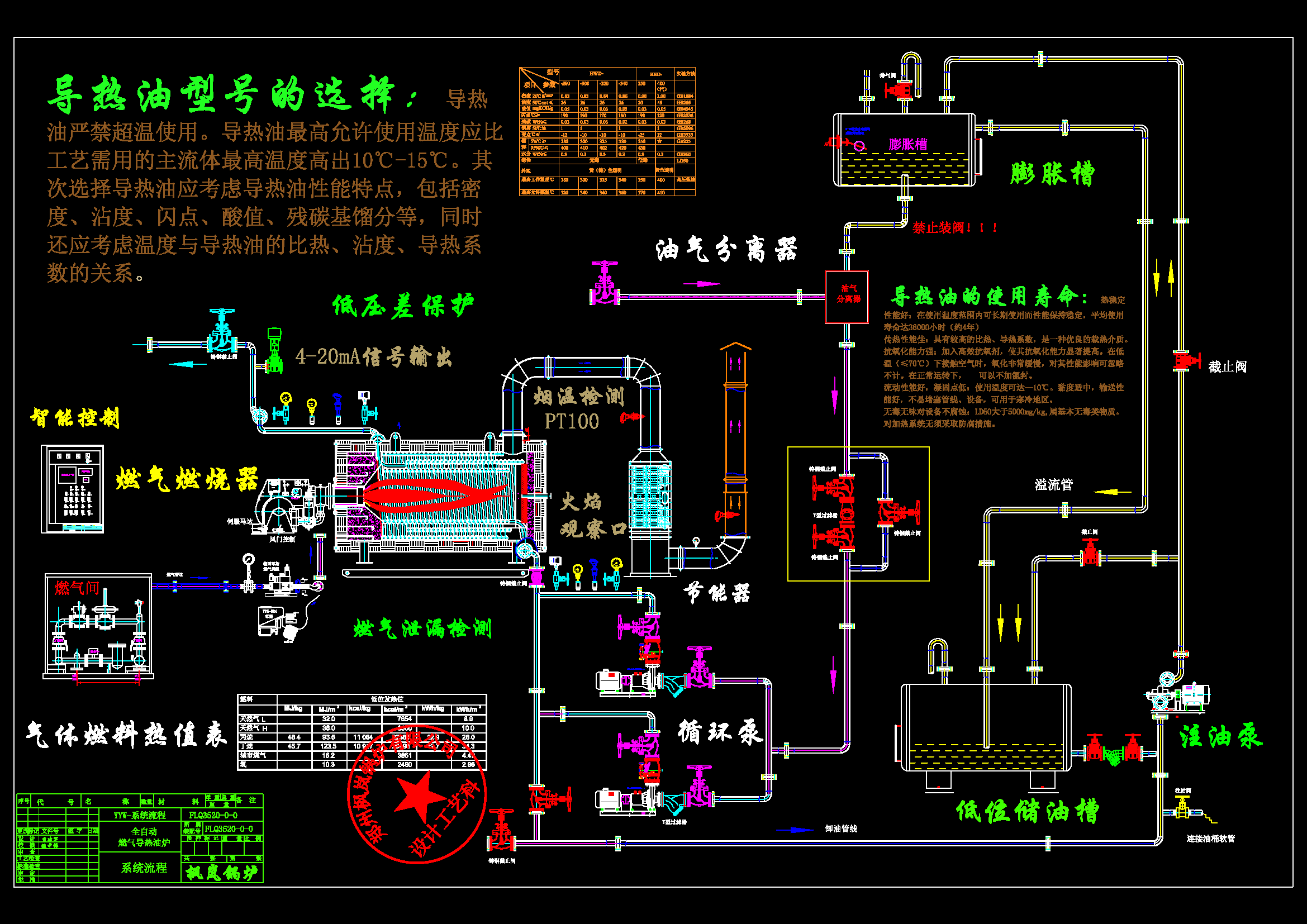 Flow chart of fuel gas heat conduction oil furnace system